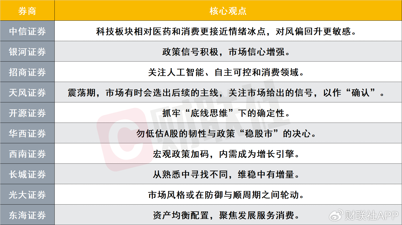 震荡过后市场如何走?如何抓牢当下确定性?十大券商策略来了 第1张 震荡过后市场如何走?如何抓牢当下确定性?十大券商策略来了 第1张
