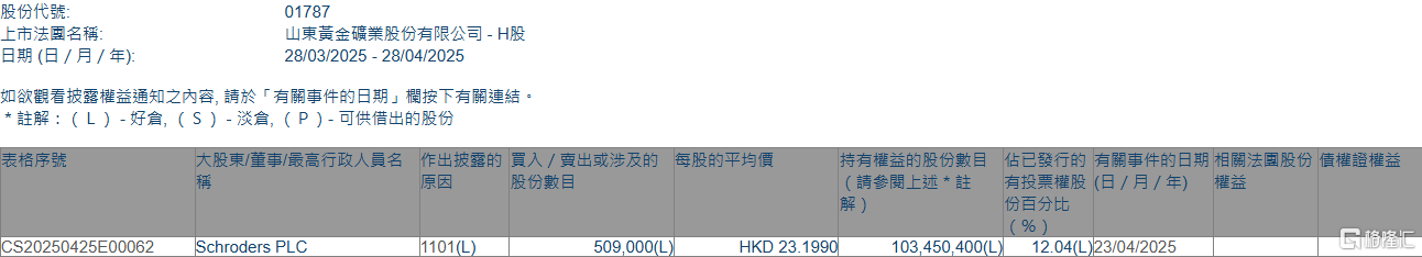山东黄金(01787.HK)获Schroders PLC增持50.9万股 第1张 山东黄金(01787.HK)获Schroders PLC增持50.9万股 第1张
