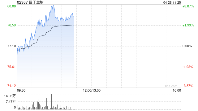 巨子生物盘中涨近3% 机构指中国重组胶原蛋白全球化提速 第1张 巨子生物盘中涨近3% 机构指中国重组胶原蛋白全球化提速 第1张