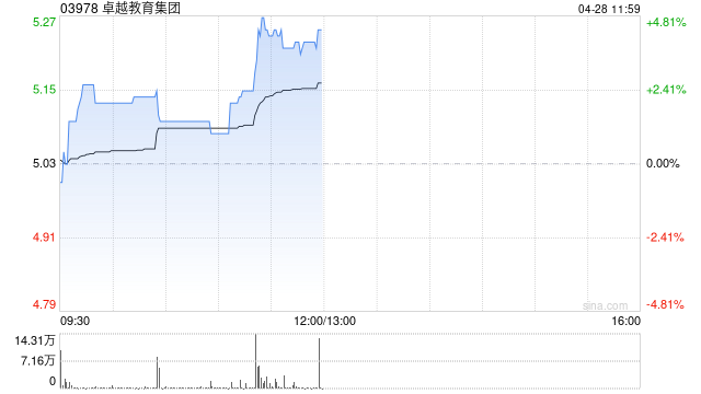 卓越教育集团午前涨近4% 股价续刷上市新高 第1张 卓越教育集团午前涨近4% 股价续刷上市新高 第1张