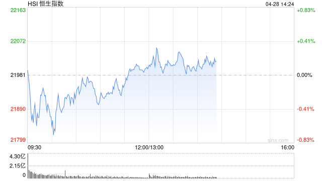午评:港股恒指涨0.07% 科指涨0.50% 泡泡玛特涨超11% 第2张 午评:港股恒指涨0.07% 科指涨0.50% 泡泡玛特涨超11% 第2张