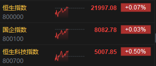 午评:港股恒指涨0.07% 科指涨0.50% 泡泡玛特涨超11% 第3张 午评:港股恒指涨0.07% 科指涨0.50% 泡泡玛特涨超11% 第3张