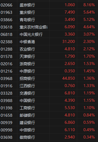 午评:港股恒指涨0.07% 科指涨0.50% 泡泡玛特涨超11% 第4张 午评:港股恒指涨0.07% 科指涨0.50% 泡泡玛特涨超11% 第4张