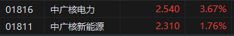 午评:港股恒指涨0.07% 科指涨0.50% 泡泡玛特涨超11% 第5张 午评:港股恒指涨0.07% 科指涨0.50% 泡泡玛特涨超11% 第5张