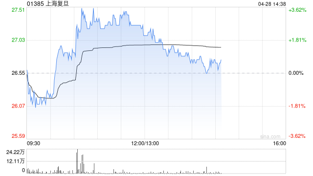 上海复旦早盘涨逾3% 与支付宝共同研发“碰一下”专属芯片正式亮相 第1张 上海复旦早盘涨逾3% 与支付宝共同研发“碰一下”专属芯片正式亮相 第1张
