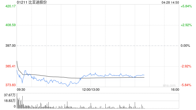 野村:比亚迪股份第一季出货量再次好于收入增长 维持“买入”评级 第1张 野村:比亚迪股份第一季出货量再次好于收入增长 维持“买入”评级 第1张