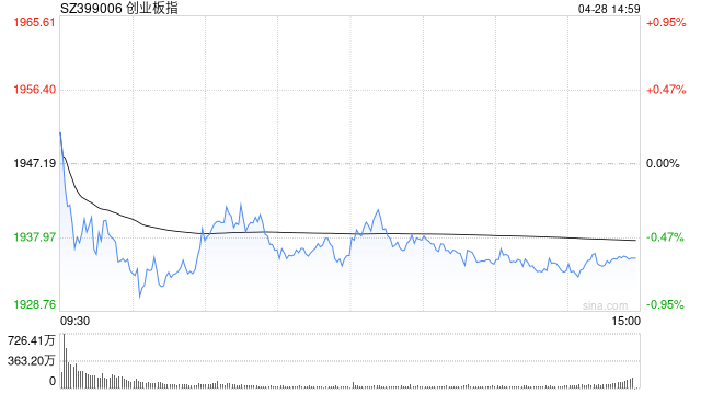 午评：创指半日跌0.55% 消费股集体调整  第1张