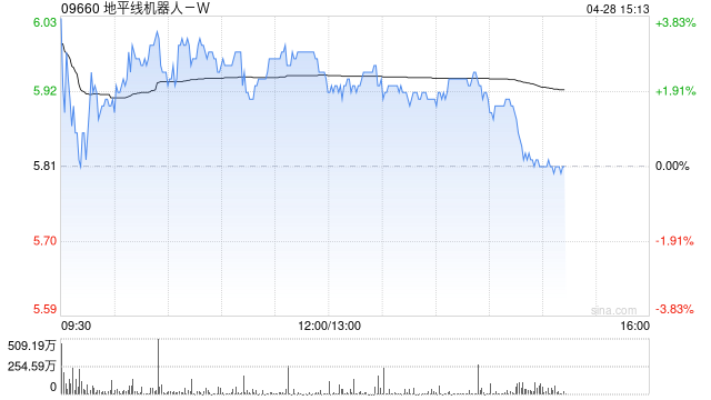 地平线机器人-W早盘涨逾3% 近日与电装正式达成策略合作 第1张 地平线机器人-W早盘涨逾3% 近日与电装正式达成策略合作 第1张