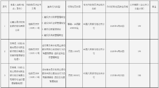 云南云县农商行被罚43.8万元:因违反支付结算管理规定等 第1张 云南云县农商行被罚43.8万元:因违反支付结算管理规定等 第1张