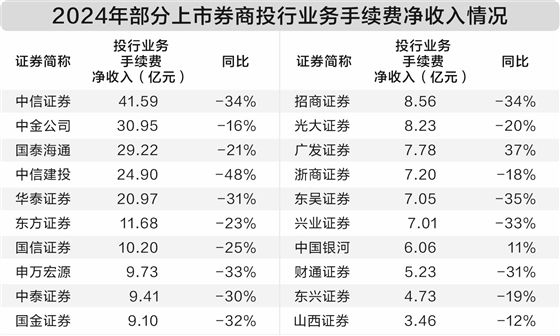 投行业务直面大考 券商推动转型各展其长  第1张