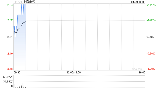 上海电气一季度归母净利润2.92亿元 同比增长145.69%  第1张