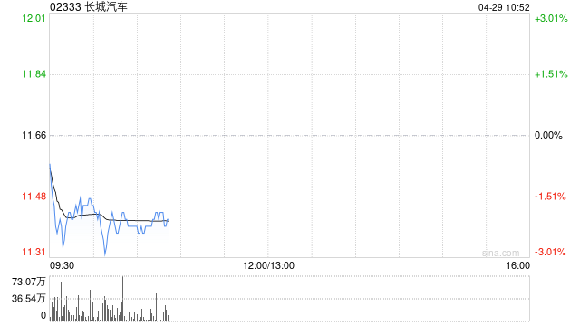 中金:下调长城汽车目标价至15.5港元 维持“跑赢行业”评级 第1张 中金:下调长城汽车目标价至15.5港元 维持“跑赢行业”评级 第1张