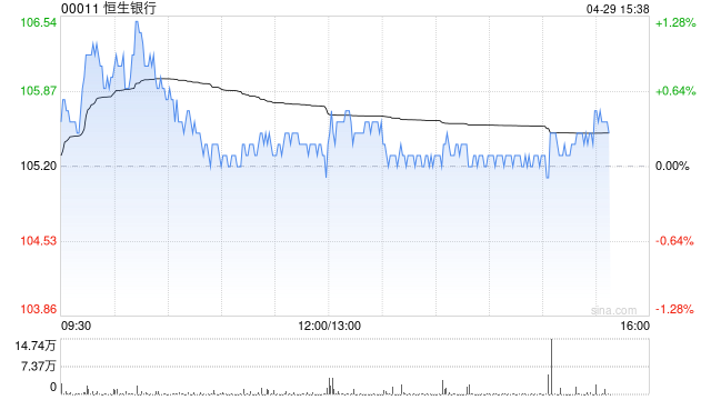 恒生银行将于6月5日派发第一次中期股息每股1.3港元  第1张