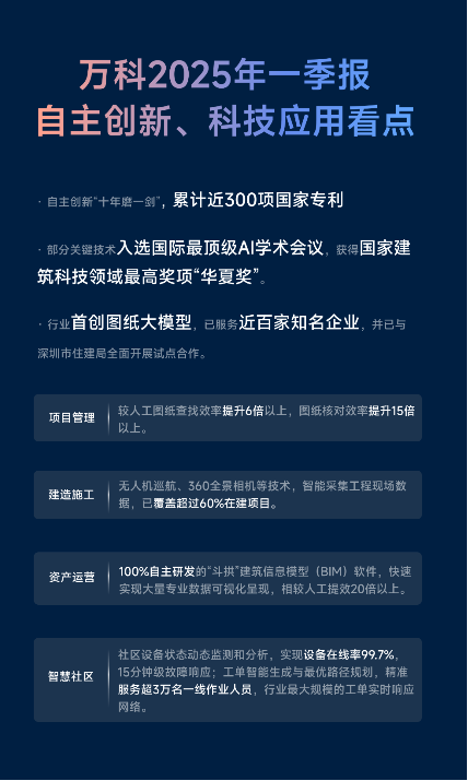 自主创新“十年磨一剑”!万科一季度营收379.9亿,技术专利累计近300项 第1张 自主创新“十年磨一剑”!万科一季度营收379.9亿,技术专利累计近300项 第1张