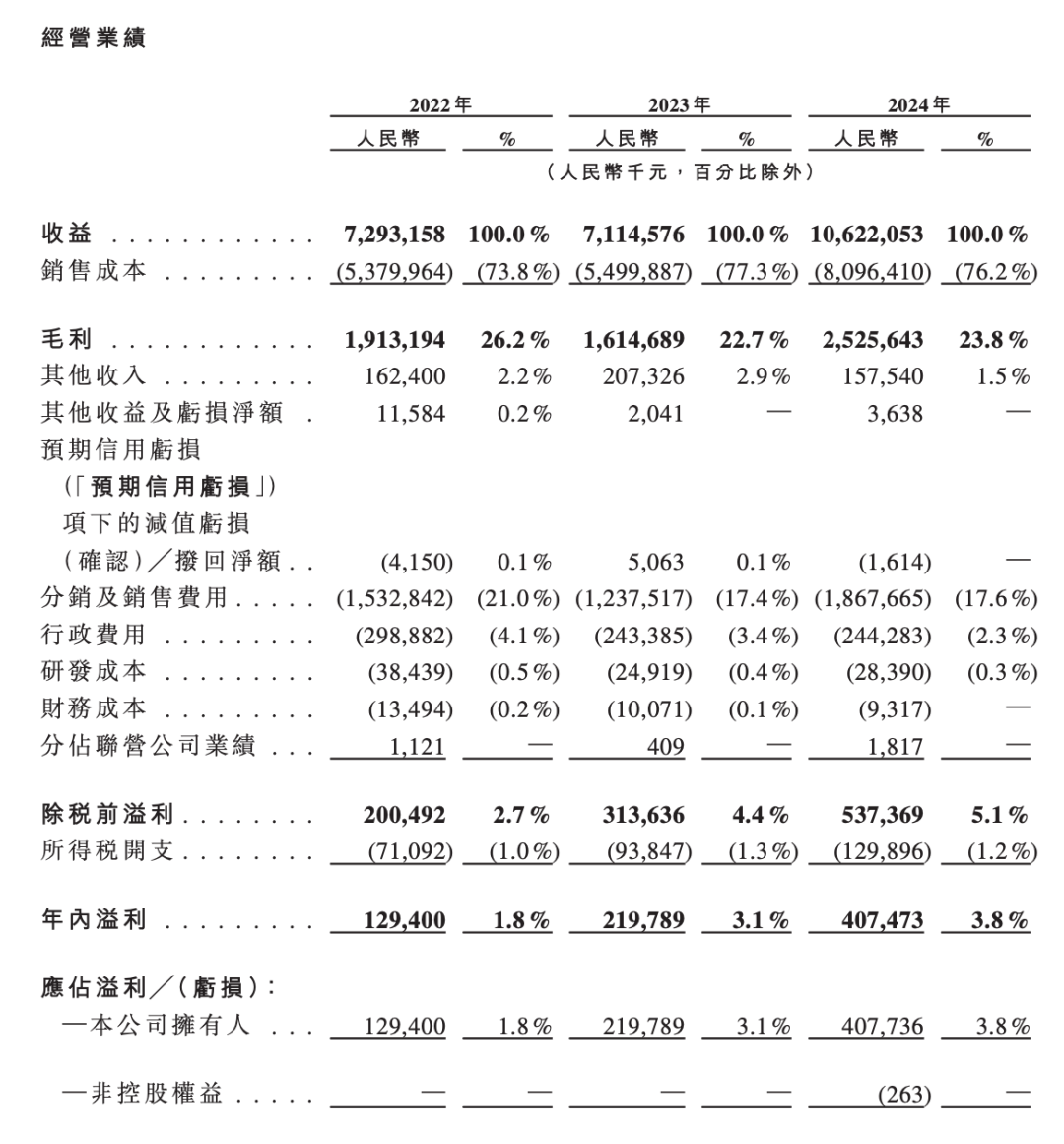 正式申请！赛力斯赴港上市  第3张