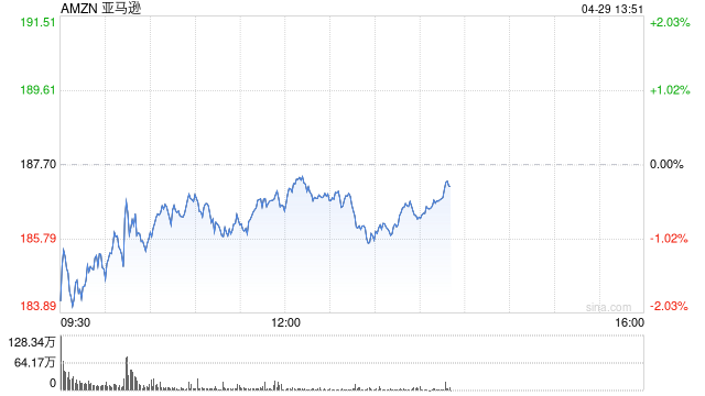 亚马逊股价走低 白宫抨击其展示商品关税成本的决定具有敌意  第1张