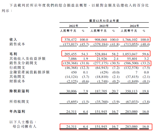 伯希和赴港IPO:主营高性能户外服饰,腾讯、启明创投参股 第3张 伯希和赴港IPO:主营高性能户外服饰,腾讯、启明创投参股 第3张