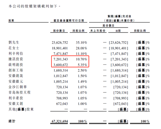 伯希和赴港IPO:主营高性能户外服饰,腾讯、启明创投参股 第5张 伯希和赴港IPO:主营高性能户外服饰,腾讯、启明创投参股 第5张