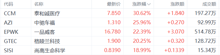 美股异动丨泰和诚医疗涨30.62%，为涨幅最大的中概股  第1张