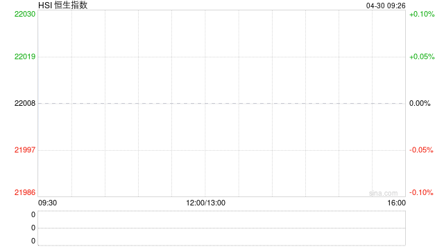 港股开盘:恒指高开0.14%科指涨0.21%!速腾聚创涨5%,阿里涨超1%,京东小米下跌;汽车股普涨,零跑汽车涨1% 第1张 港股开盘:恒指高开0.14%科指涨0.21%!速腾聚创涨5%,阿里涨超1%,京东小米下跌;汽车股普涨,零跑汽车涨1% 第1张