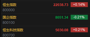 港股开盘:恒指高开0.14%科指涨0.21%!速腾聚创涨5%,阿里涨超1%,京东小米下跌;汽车股普涨,零跑汽车涨1% 第2张 港股开盘:恒指高开0.14%科指涨0.21%!速腾聚创涨5%,阿里涨超1%,京东小米下跌;汽车股普涨,零跑汽车涨1% 第2张
