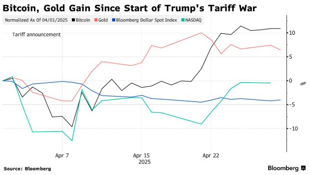 想不到吧?特朗普关税冲击下 比特币本月涨幅是黄金两倍 第1张 想不到吧?特朗普关税冲击下 比特币本月涨幅是黄金两倍 第1张