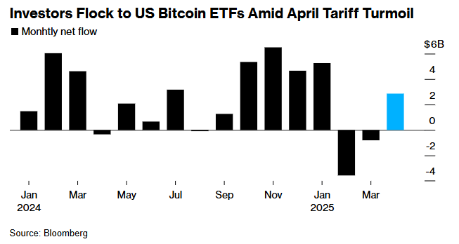 想不到吧?特朗普关税冲击下 比特币本月涨幅是黄金两倍 第2张 想不到吧?特朗普关税冲击下 比特币本月涨幅是黄金两倍 第2张