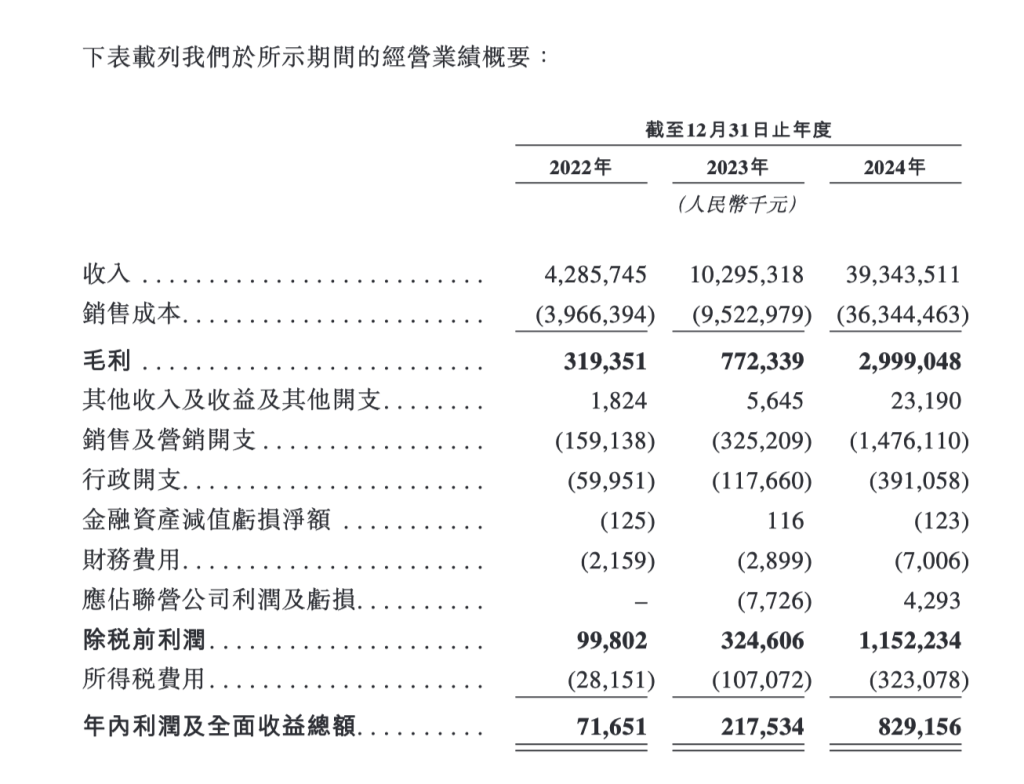零食连锁鸣鸣很忙递表港交所:去年营收393亿元,门店超1.4万家,净利润率2.1% 第2张 零食连锁鸣鸣很忙递表港交所:去年营收393亿元,门店超1.4万家,净利润率2.1% 第2张