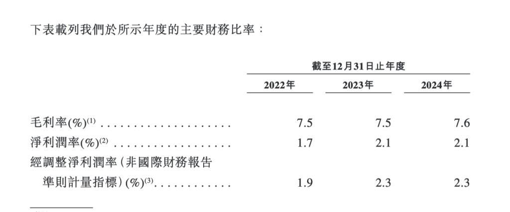 零食连锁鸣鸣很忙递表港交所:去年营收393亿元,门店超1.4万家,净利润率2.1% 第3张 零食连锁鸣鸣很忙递表港交所:去年营收393亿元,门店超1.4万家,净利润率2.1% 第3张