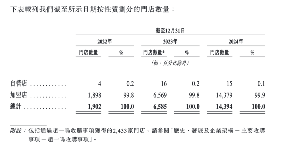 零食连锁鸣鸣很忙递表港交所:去年营收393亿元,门店超1.4万家,净利润率2.1% 第4张 零食连锁鸣鸣很忙递表港交所:去年营收393亿元,门店超1.4万家,净利润率2.1% 第4张