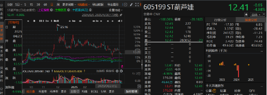 葫芦娃财务数据更正与预亏延迟披露引发索赔 第2张 葫芦娃财务数据更正与预亏延迟披露引发索赔 第2张