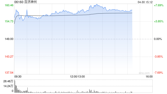 百济神州午前涨近6% 美国专利纠纷胜诉公司去年业绩取得强劲增长 第1张 百济神州午前涨近6% 美国专利纠纷胜诉公司去年业绩取得强劲增长 第1张