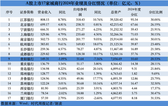 17家A股城商行对决:贵阳银行净利下跌7%增速垫底 江苏银行分红95亿排第一 第2张 17家A股城商行对决:贵阳银行净利下跌7%增速垫底 江苏银行分红95亿排第一 第2张