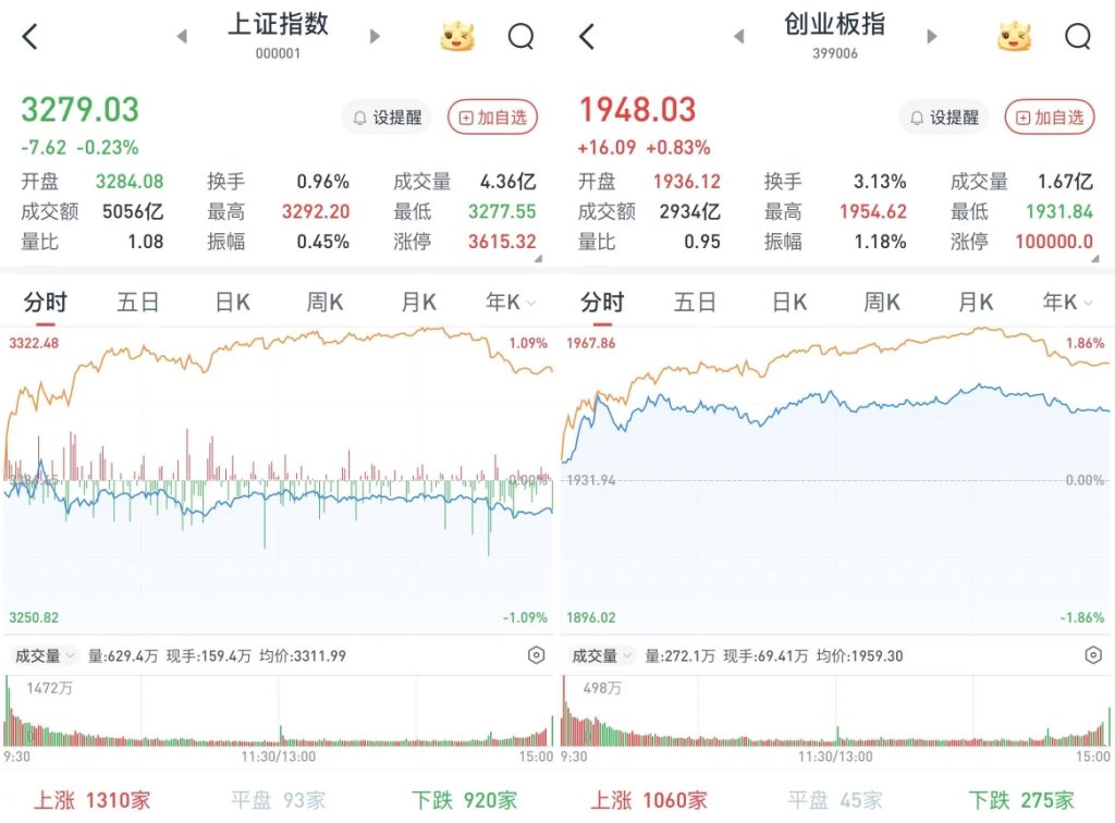 A股三大股指涨跌互现：3343股收涨，两市成交超1.1万亿元  第2张