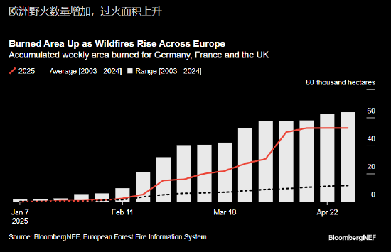 报告:欧洲春季热浪与干燥气候带来巨大的野火风险 第1张 报告:欧洲春季热浪与干燥气候带来巨大的野火风险 第1张