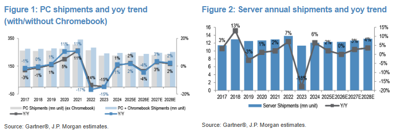 TMT外资观点: 微软/META/苹果/高通/科磊/美国模拟/消费电子预测/美团/腾讯/快手/拼多多  第6张