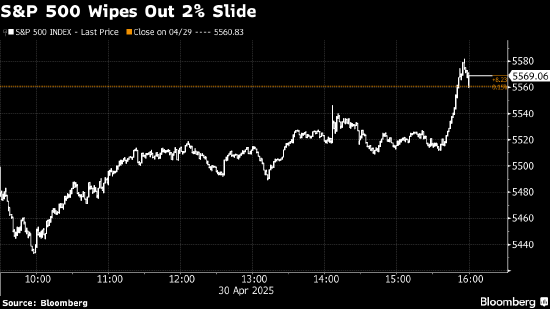 美国股市:标普500指数尾盘反攻收复盘中2%的跌幅 为2022年以来首次 第2张 美国股市:标普500指数尾盘反攻收复盘中2%的跌幅 为2022年以来首次 第2张