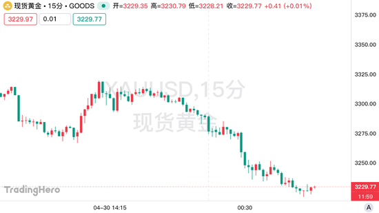 100万盎司的黄金头寸遭清算!多头命悬一线 第5张 100万盎司的黄金头寸遭清算!多头命悬一线 第5张