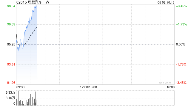 理想汽车-W4月交付新车33939辆 同比增长31.6% 第1张 理想汽车-W4月交付新车33939辆 同比增长31.6% 第1张