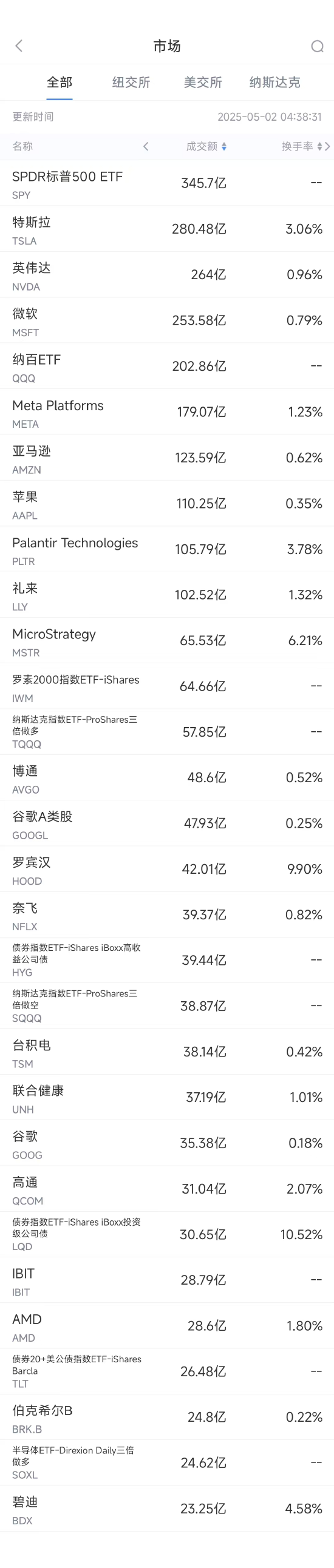 5月1日美股成交额前20:医疗器械巨头碧迪创26年来最大单日跌幅 第1张 5月1日美股成交额前20:医疗器械巨头碧迪创26年来最大单日跌幅 第1张