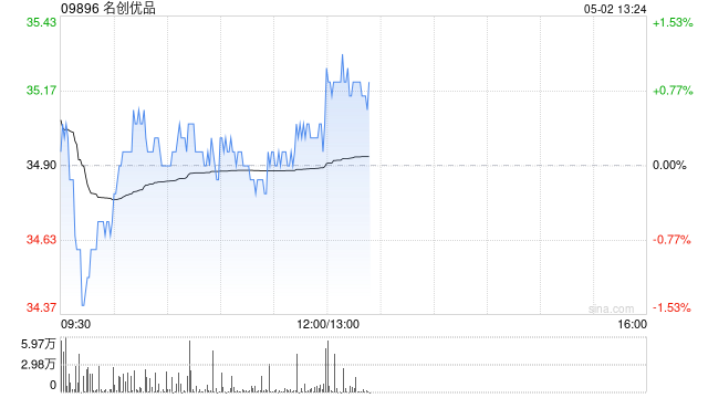 名创优品5月1日斥资24.45万美元回购5.4万股  第1张