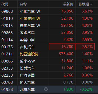 港股新能源车企股集体走高 造车新势力多家4月销量同比高增 第1张 港股新能源车企股集体走高 造车新势力多家4月销量同比高增 第1张