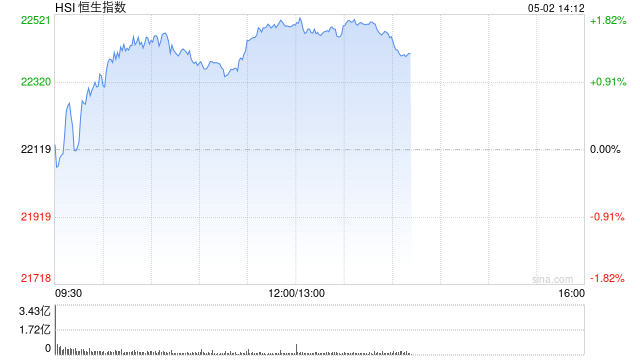 快讯:恒指高开0.33% 科指涨0.48% 美兰空港涨超11% 第1张 快讯:恒指高开0.33% 科指涨0.48% 美兰空港涨超11% 第1张