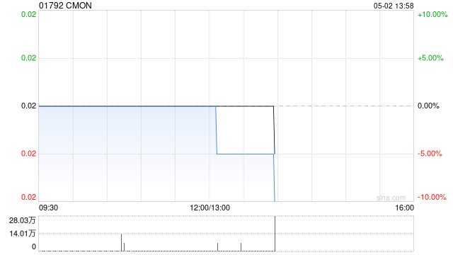 CMON公布于5月2日上午起复牌  第1张