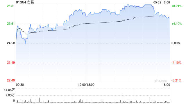 沪上阿姨认购火爆带动茶饮股集体上行 古茗涨近8%再创历史新高 第1张 沪上阿姨认购火爆带动茶饮股集体上行 古茗涨近8%再创历史新高 第1张