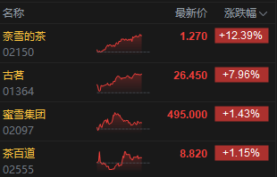 沪上阿姨认购火爆带动茶饮股集体上行 古茗涨近8%再创历史新高 第2张 沪上阿姨认购火爆带动茶饮股集体上行 古茗涨近8%再创历史新高 第2张