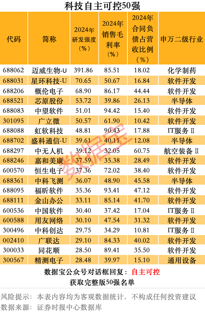 重磅干货!科技自主可控50强来了,三大维度筛选,4只核心潜力股获机构重金抢筹 第2张 重磅干货!科技自主可控50强来了,三大维度筛选,4只核心潜力股获机构重金抢筹 第2张