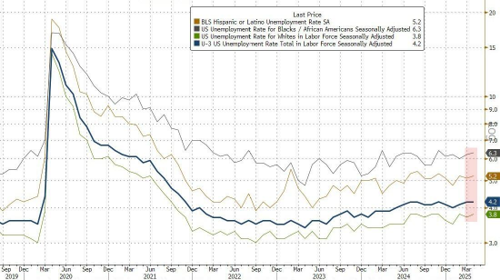 4月新增就业岗位意外跃升17.7万个,高于所有预期 第4张 4月新增就业岗位意外跃升17.7万个,高于所有预期 第4张