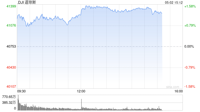 开盘:美股周五高开 市场关注贸易谈判前景 第1张 开盘:美股周五高开 市场关注贸易谈判前景 第1张