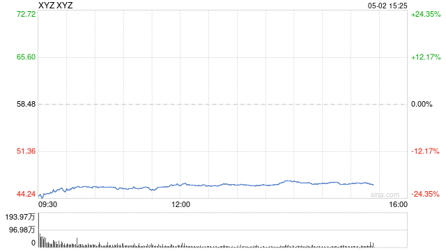 Block股价暴跌20% CEO承认战略失误 第1张 Block股价暴跌20% CEO承认战略失误 第1张